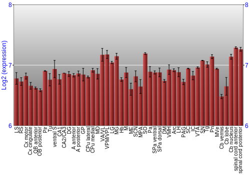 Multi-state expression graph