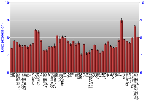 Multi-state expression graph