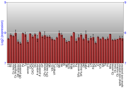 Multi-state expression graph