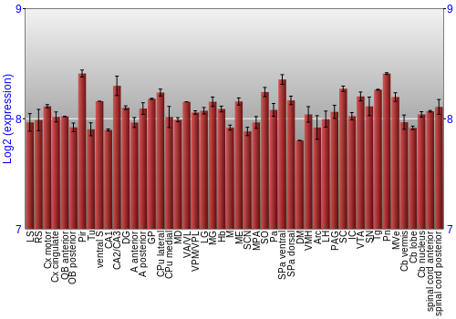 Multi-state expression graph