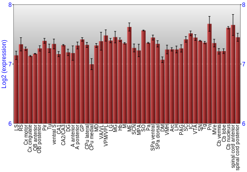 Multi-state expression graph