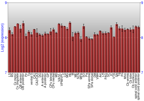 Multi-state expression graph