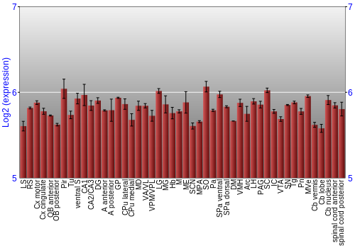 Multi-state expression graph