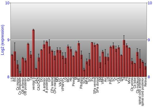 Expression graph