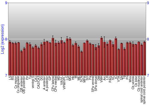 Multi-state expression graph