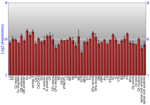 Multi-state expression graph