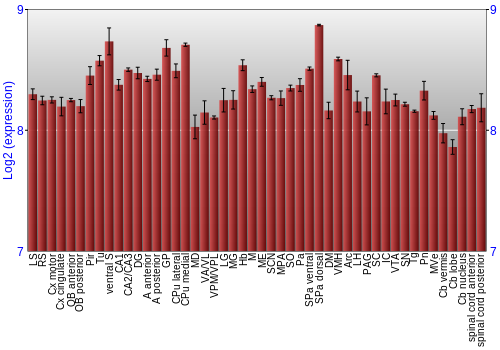 Multi-state expression graph