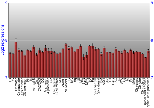 Multi-state expression graph