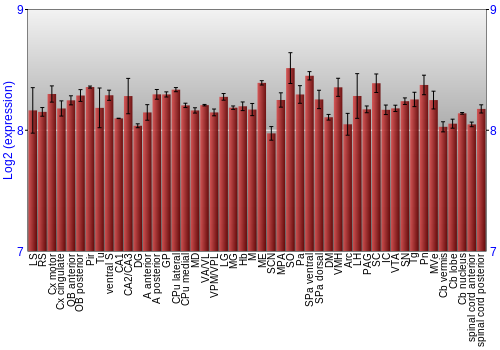 Multi-state expression graph