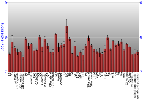 Multi-state expression graph