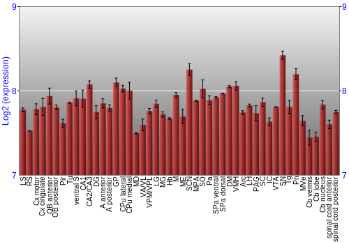 Multi-state expression graph