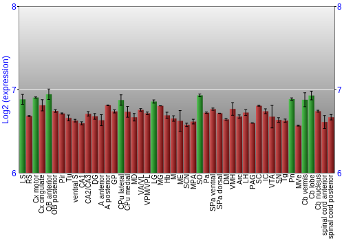 Multi-state expression graph