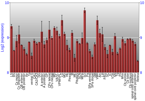 Expression graph