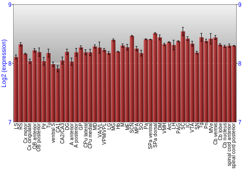 Multi-state expression graph