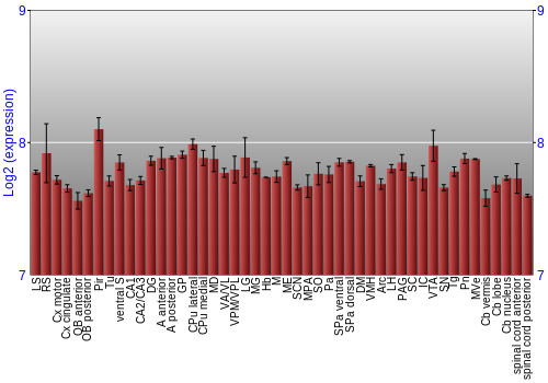 Multi-state expression graph