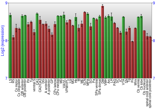 Multi-state expression graph