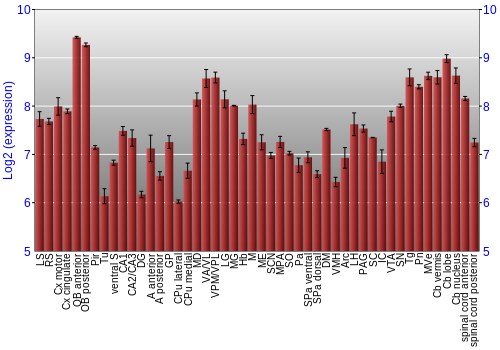 Multi-state expression graph