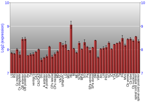 Multi-state expression graph