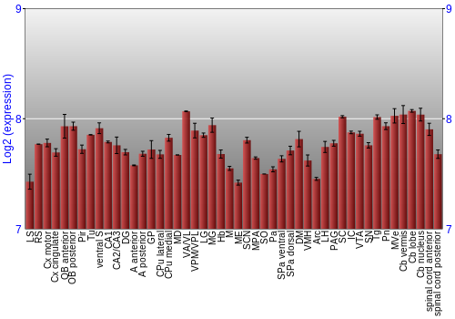 Multi-state expression graph