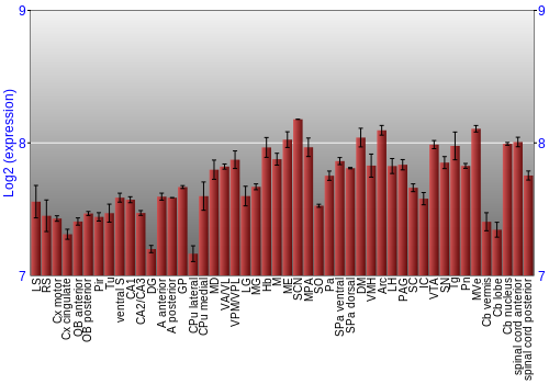 Multi-state expression graph