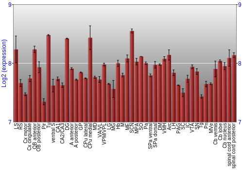 Multi-state expression graph