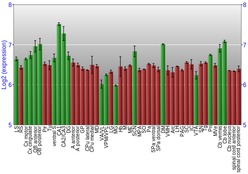 Multi-state expression graph