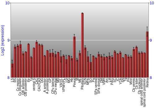 Expression graph