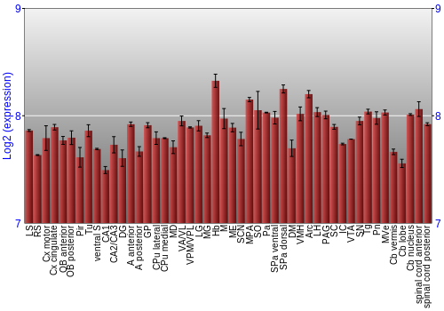 Multi-state expression graph