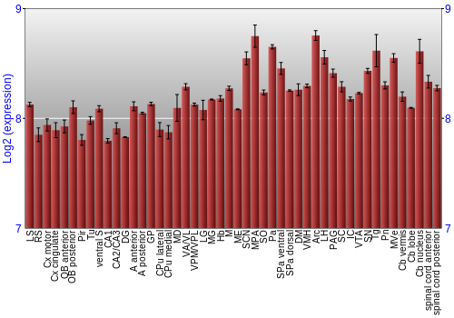 Multi-state expression graph