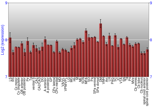 Multi-state expression graph