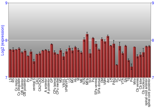 Multi-state expression graph