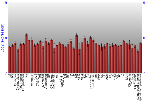 Multi-state expression graph