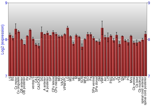 Multi-state expression graph