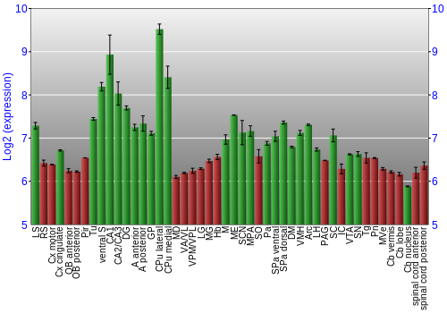 Multi-state expression graph
