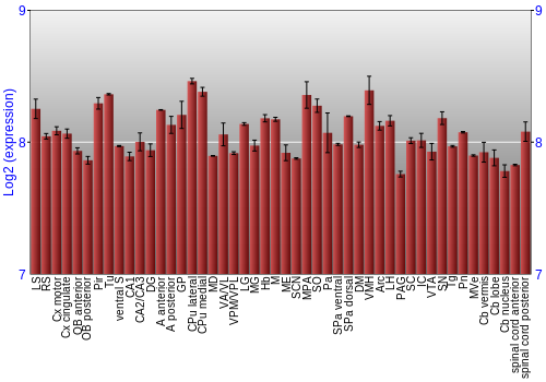 Multi-state expression graph