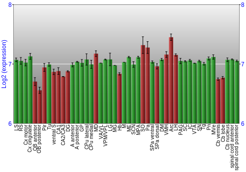 Multi-state expression graph