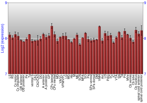 Multi-state expression graph