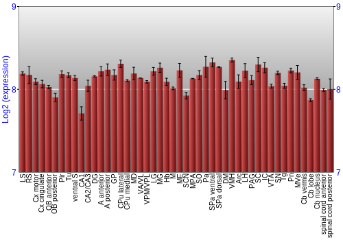 Multi-state expression graph
