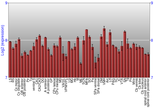 Multi-state expression graph