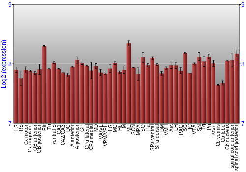 Multi-state expression graph