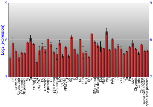 Multi-state expression graph