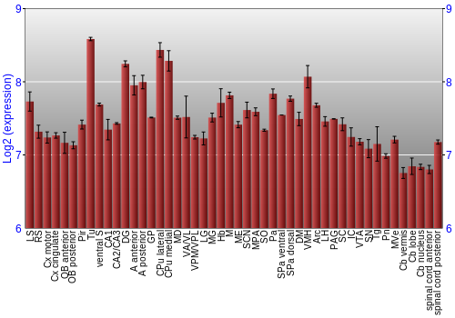 Multi-state expression graph