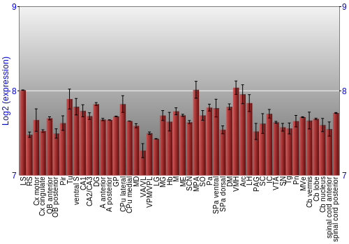 Multi-state expression graph