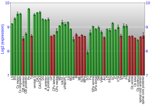Multi-state expression graph