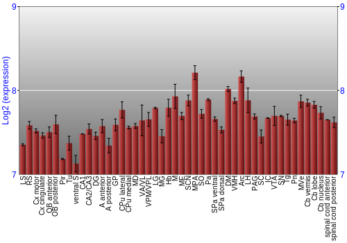Multi-state expression graph