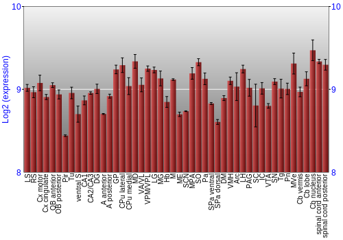 Multi-state expression graph