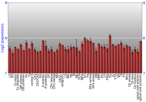 Multi-state expression graph