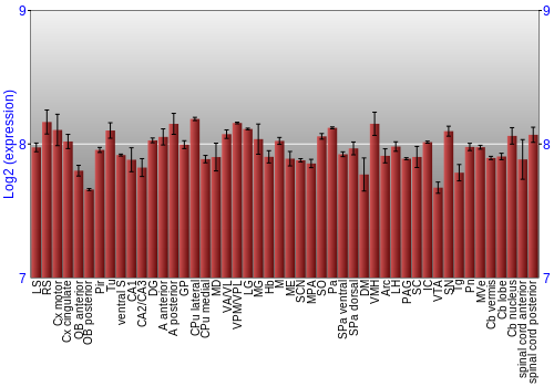 Multi-state expression graph