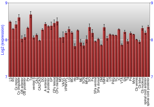 Multi-state expression graph