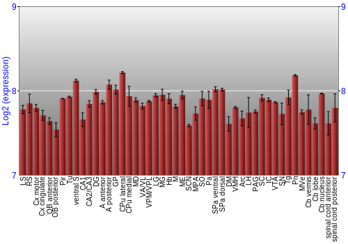 Multi-state expression graph
